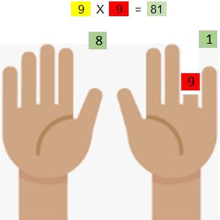 99x3 Long Hand Math Fun with hands and numbers | Gallagher Combined School